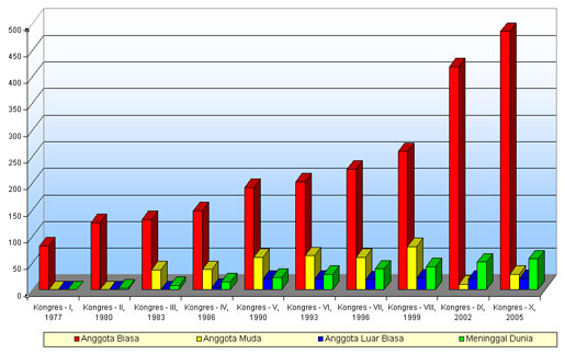 jumlah anggota pdpi di seluruh indonesia