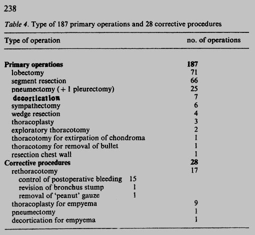 Sejarah Bedah Torak thoractomy under local anaesthesia 11